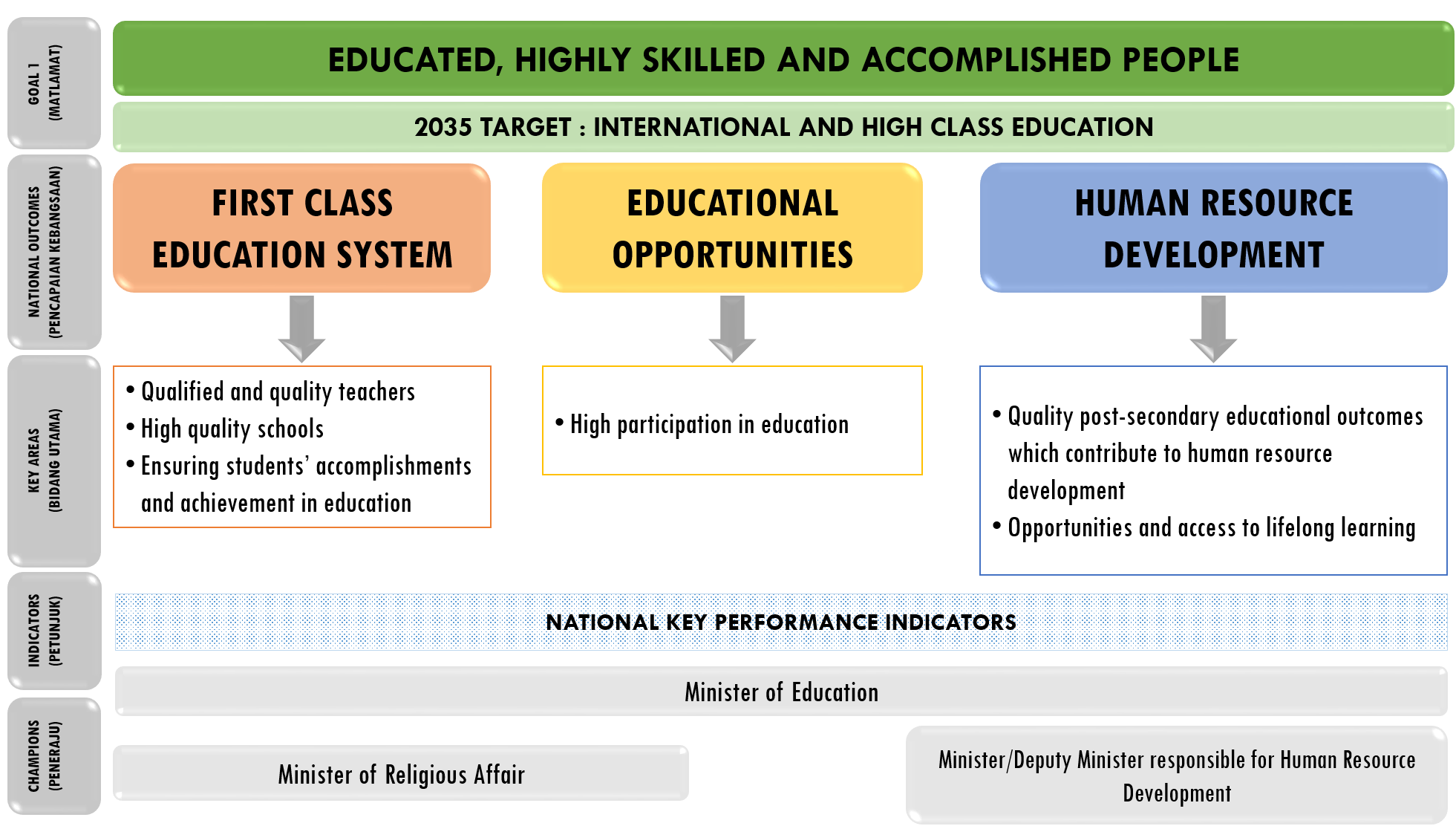 Wawasan Brunei 2035 - Towards 2035 Continuity and Change